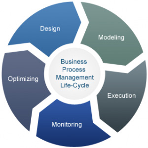 business process optimization flow chart